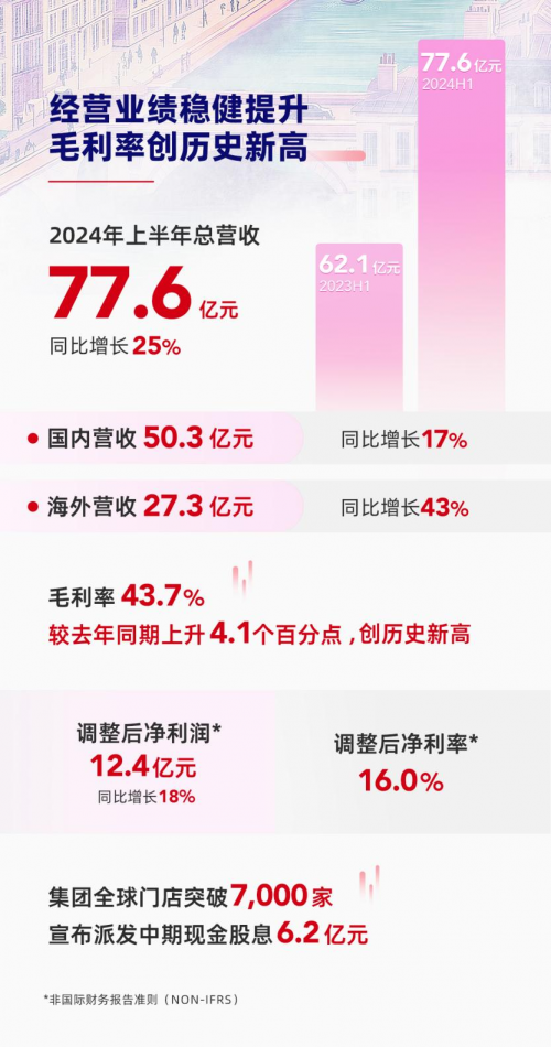 名创优品集团2024半年报：集团全球门店超7000家，净增门店超500家