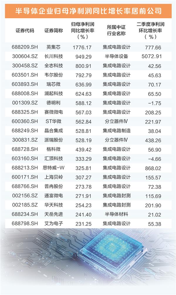 半导体企业上半年持续回暖 逾七成二季度净利润环比正增长