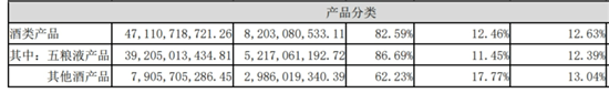 五粮液半年营收破500亿背后，看见行业龙头的实力与定力