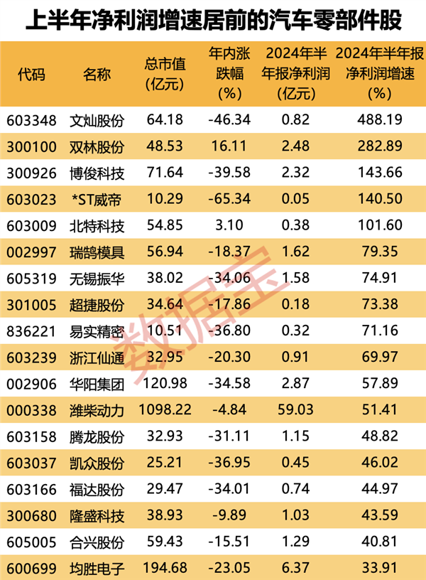 2492克拉，史上第二大钻石出土！15%，新能源板块利润率亮了！最高增长超488%，多只汽车零部件股上半年业绩翻倍