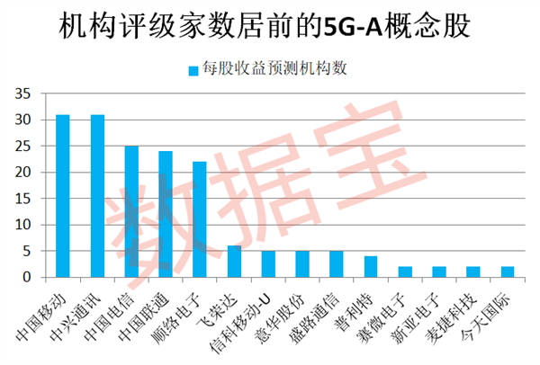 A股产业链提前异动！北京5G-A正式商用，三大电信巨头获机构扎堆关注