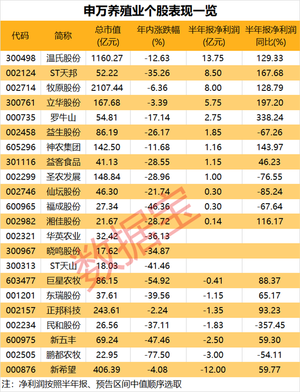 指数跌至近5年低位，多家猪企上半年业绩扭亏，后市怎么走？