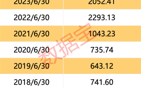 中期回报榜出炉，11股派现超百亿元，两股分红率超25倍