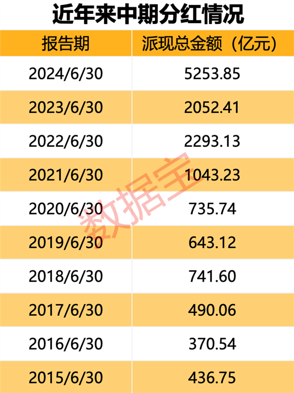 中期回报榜出炉，11股派现超百亿元，两股分红率超25倍