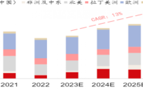 泰胜风能：“3O”战略布局显成效，未来出海前景仍广阔