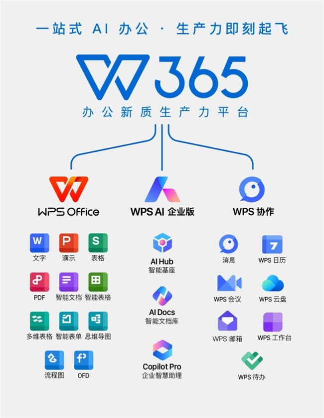 WPS 365助力金融信创高效升级 交付成本降低70%