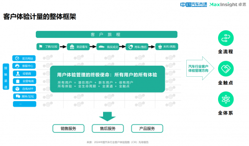 卓思与《中国汽车市场》杂志联合发布“2024中国汽车行业客户体验指数(CXI)先导报告”