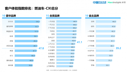 卓思与《中国汽车市场》杂志联合发布“2024中国汽车行业客户体验指数(CXI)先导报告”