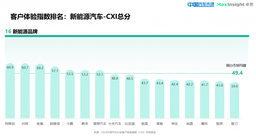 卓思与《中国汽车市场》杂志联合发布“2024中国汽车行业客户体验指数(CXI)先导报告”