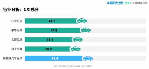 卓思与《中国汽车市场》杂志联合发布“2024中国汽车行业客户体验指数(CXI)先导报告”