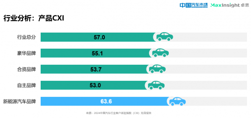 卓思与《中国汽车市场》杂志联合发布“2024中国汽车行业客户体验指数(CXI)先导报告”