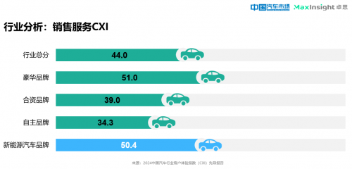 卓思与《中国汽车市场》杂志联合发布“2024中国汽车行业客户体验指数(CXI)先导报告”