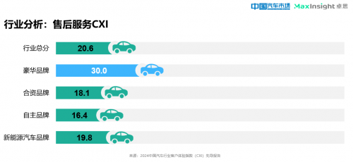 卓思与《中国汽车市场》杂志联合发布“2024中国汽车行业客户体验指数(CXI)先导报告”