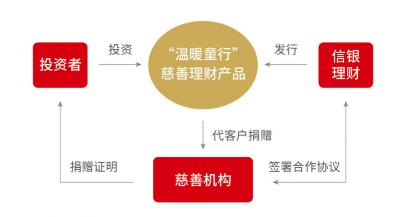 金融理财入局慈善领域 财富增值与向善实现“双向奔赴”