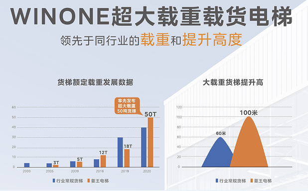 菱王电梯领跑货梯市场，销量、市占率获认证