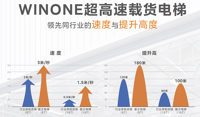 菱王电梯领跑货梯市场，销量、市占率获认证