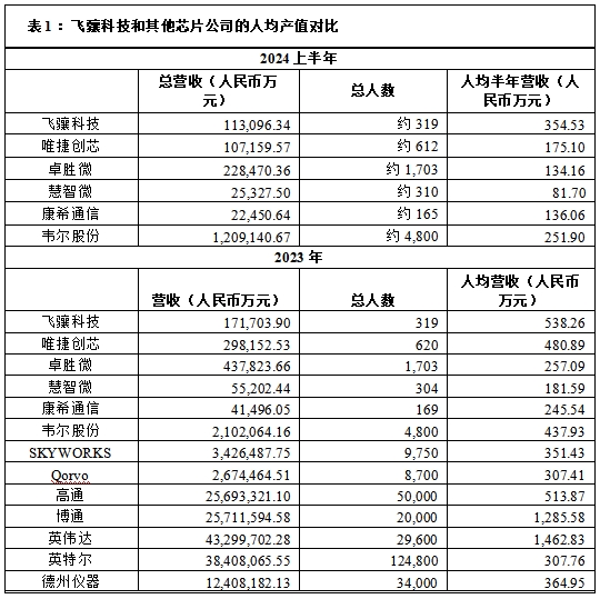 飞骧科技：研发效率极高，人均半年产值超过350万元，行业领先