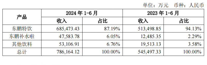 东鹏饮料半年业绩发布，1+6多品类战略成效显著