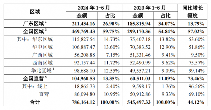 东鹏饮料半年业绩发布，1+6多品类战略成效显著