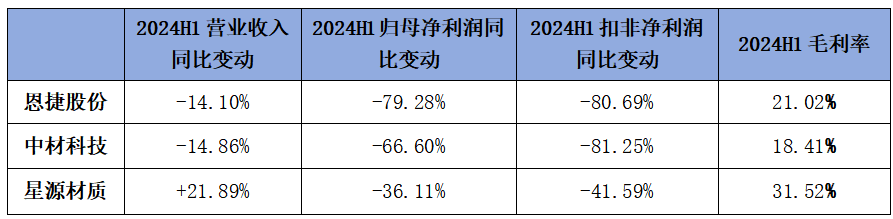 隔膜行业重点企业中报回顾，谁能笑到最后？