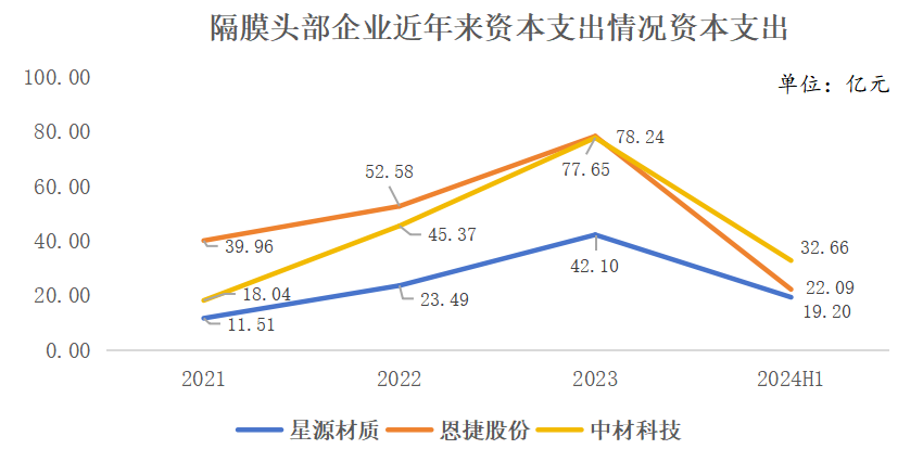 隔膜行业重点企业中报回顾，谁能笑到最后？