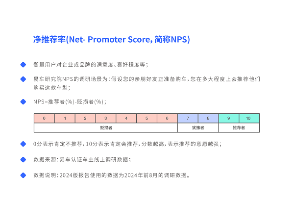 易车研究院发布中国车市净推荐率洞察报告(2024版)：警惕比亚迪卷完价格“卷品牌”