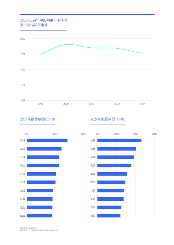 易车研究院发布中国车市净推荐率洞察报告(2024版)：警惕比亚迪卷完价格“卷品牌”