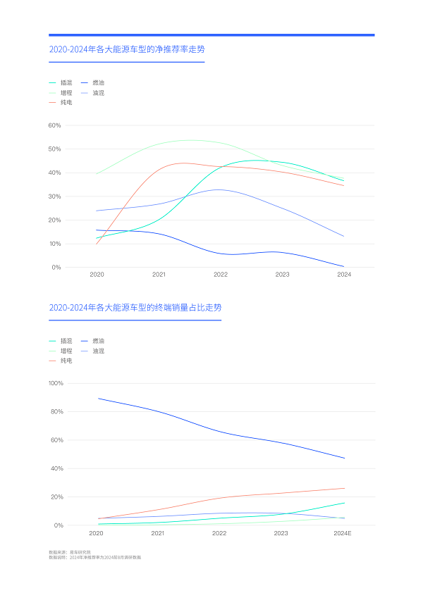 易车研究院发布中国车市净推荐率洞察报告(2024版)：警惕比亚迪卷完价格“卷品牌”