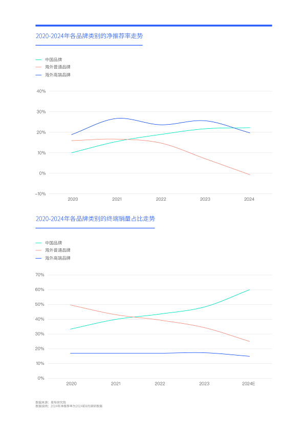 易车研究院发布中国车市净推荐率洞察报告(2024版)：警惕比亚迪卷完价格“卷品牌”