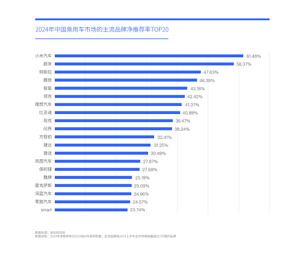 易车研究院发布中国车市净推荐率洞察报告(2024版)：警惕比亚迪卷完价格“卷品牌”