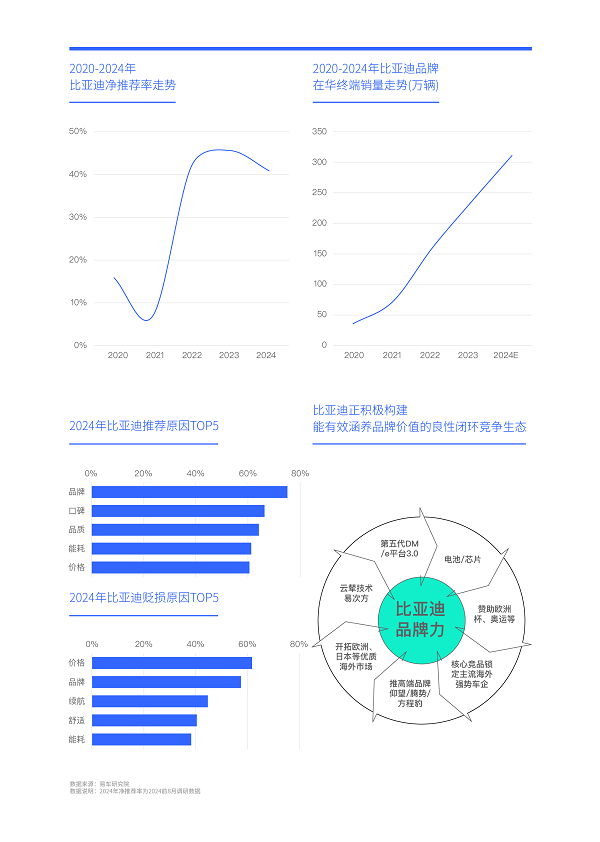 易车研究院发布中国车市净推荐率洞察报告(2024版)：警惕比亚迪卷完价格“卷品牌”