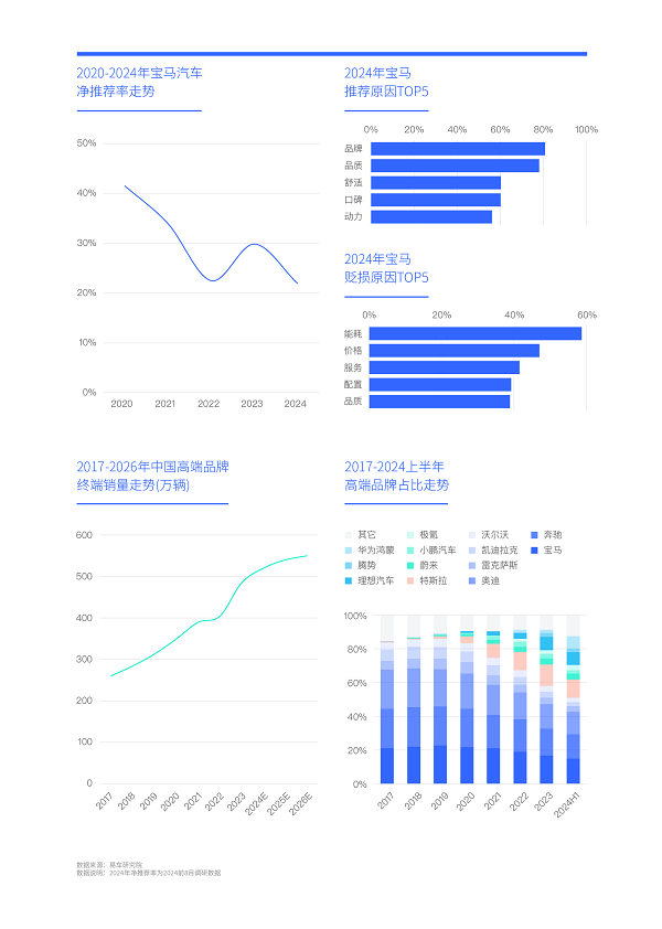 易车研究院发布中国车市净推荐率洞察报告(2024版)：警惕比亚迪卷完价格“卷品牌”