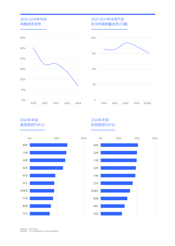 易车研究院发布中国车市净推荐率洞察报告(2024版)：警惕比亚迪卷完价格“卷品牌”