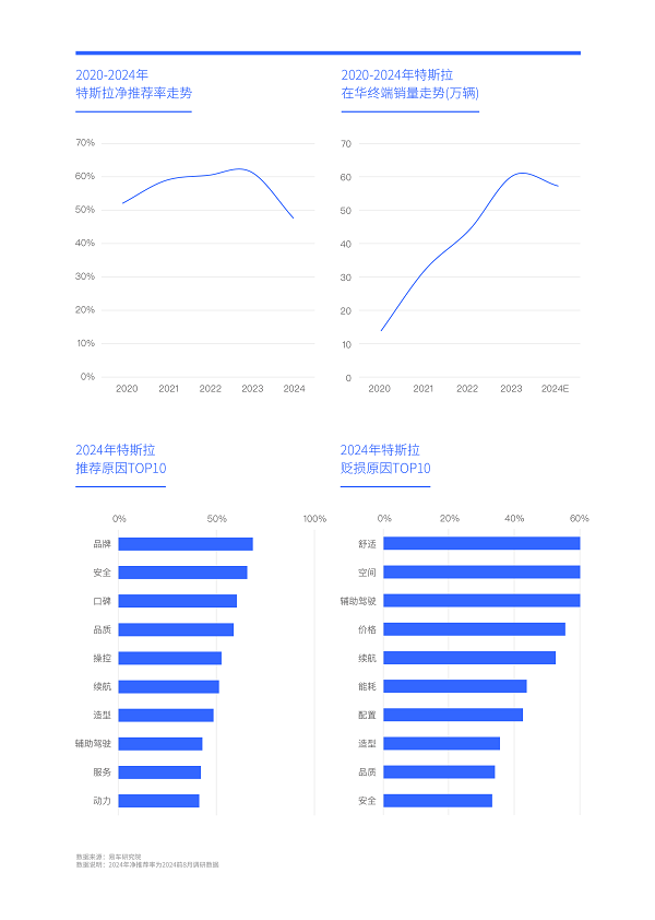 易车研究院发布中国车市净推荐率洞察报告(2024版)：警惕比亚迪卷完价格“卷品牌”