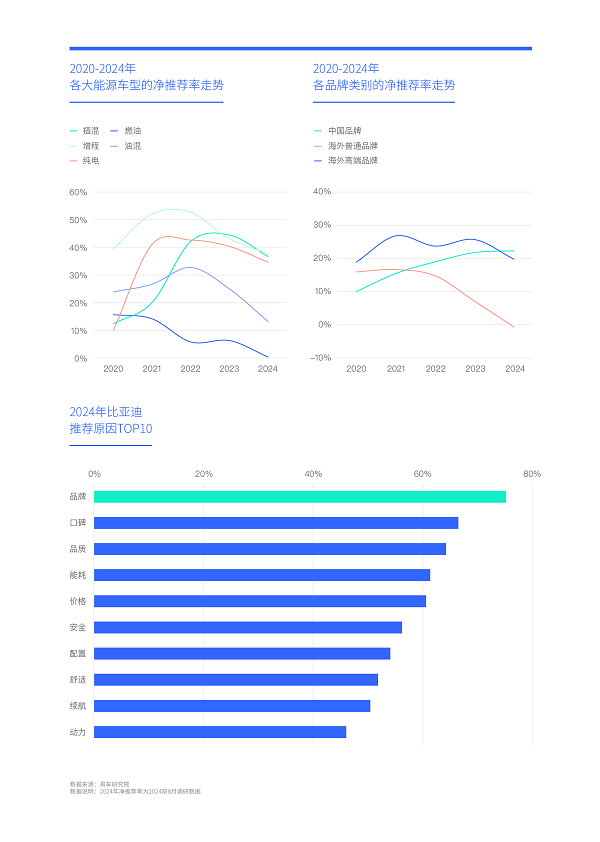 易车研究院发布中国车市净推荐率洞察报告(2024版)：警惕比亚迪卷完价格“卷品牌”