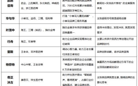 药企经营者需要了解的医药咨询公司排名