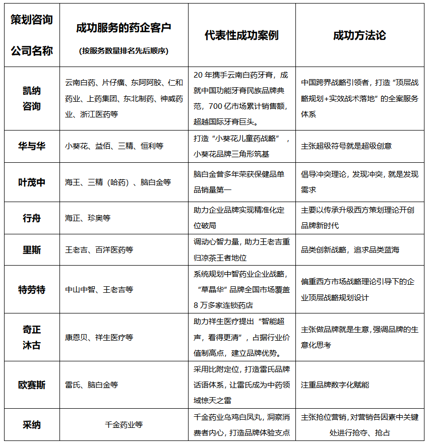 药企经营者需要了解的医药咨询公司排名