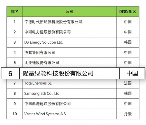 第6位！隆基连续十年入选“全球新能源企业500强”