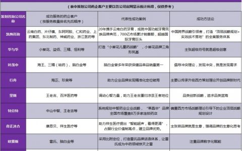 从服务药企的数量与质量，看医药营销策划公司排名