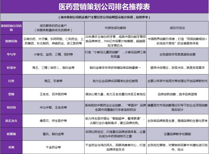 从服务药企的数量与质量，看医药营销策划公司排名