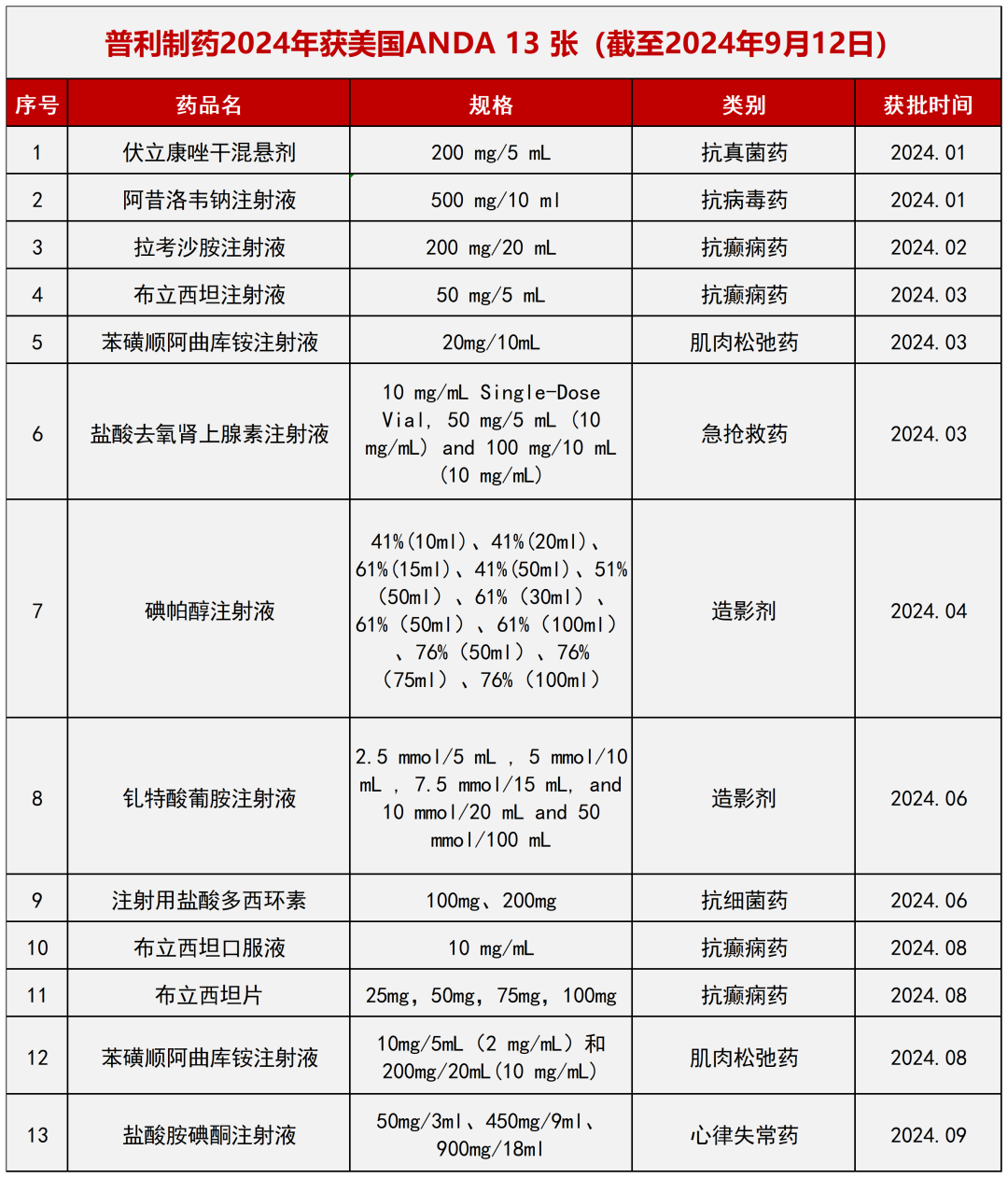 2024年美国第十三张ANDA 普利制药盐酸胺碘酮注射液美国上市招商