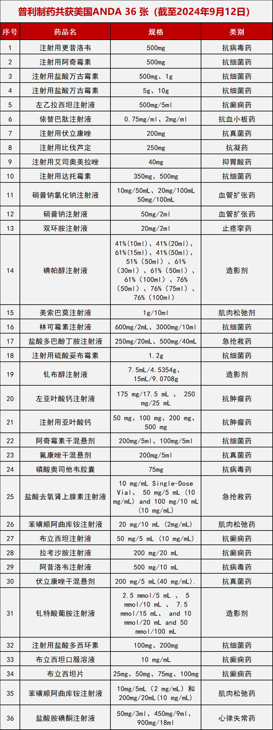 2024年美国第十三张ANDA 普利制药盐酸胺碘酮注射液美国上市招商