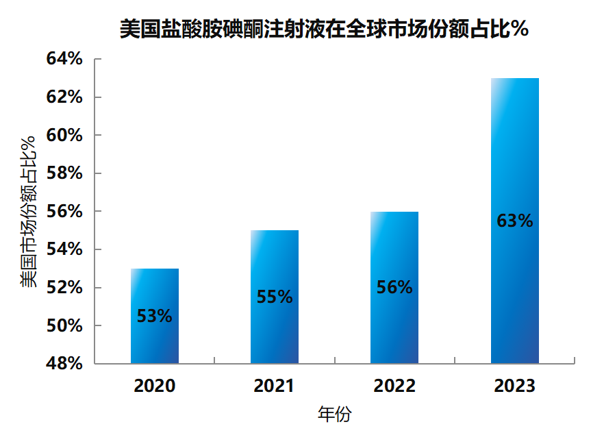 2024年美国第十三张ANDA 普利制药盐酸胺碘酮注射液美国上市招商