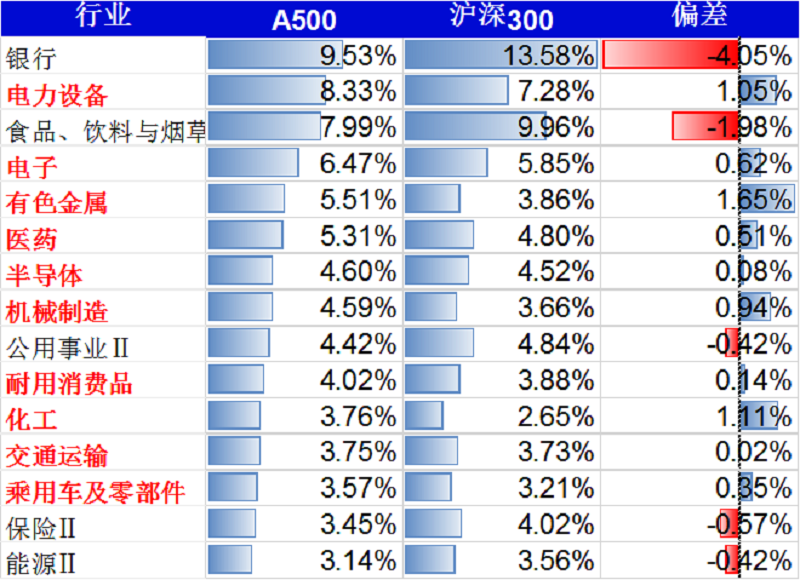 汇集百业龙头和新质生产力  景顺长城中证 A500ETF为什么值得关注