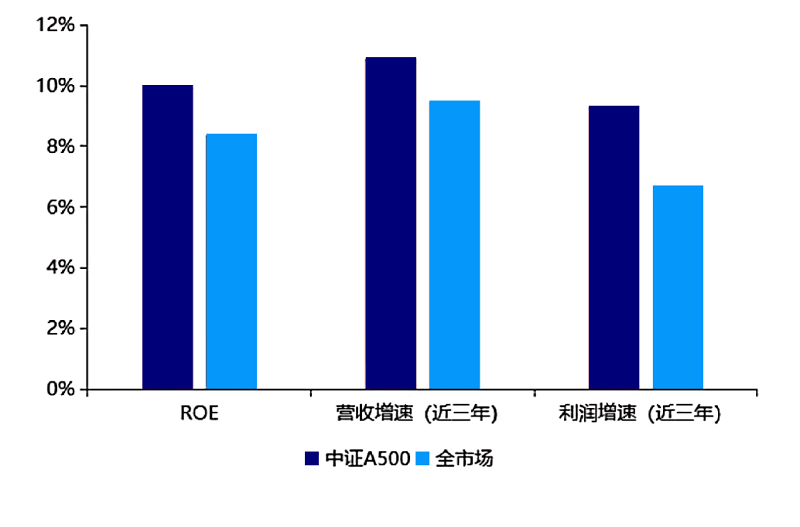 汇集百业龙头和新质生产力  景顺长城中证 A500ETF为什么值得关注