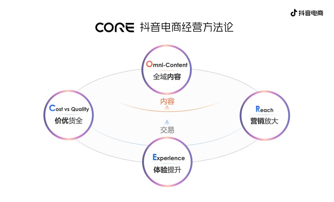 抖音电商发布CORE经营方法论，助力商家收获确定性增长