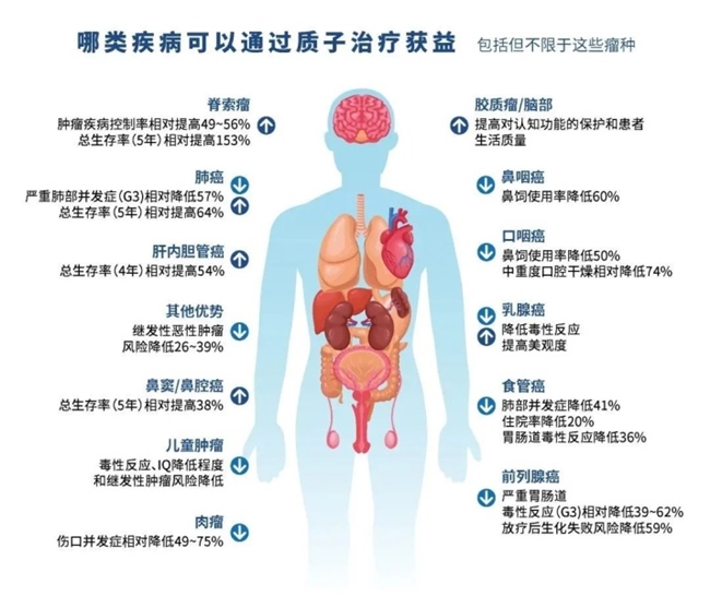 领跑华南，港股上市公司美中嘉和旗下医院  获批质子放疗系统配置许可证