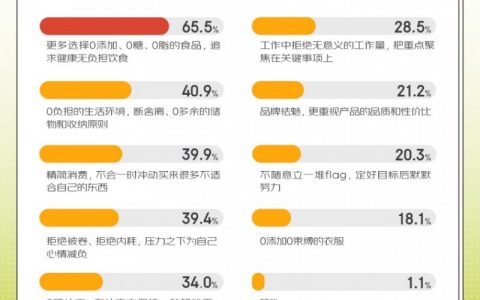 0添加、0内耗、0糖社交、断舍离……这届年轻人为啥执着于追“0”了？