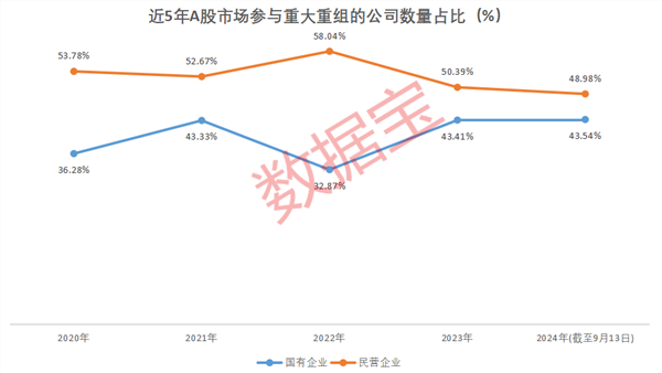 国企挑大梁，并购重组进“活跃期”！多家公司透露产业链整合意向（附名单）