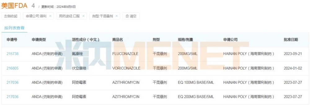 普利制药亮了！海外收入大涨65%，今年13个美国ANDA高居全国药企第一